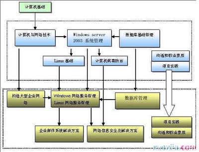 網絡工程知識體系與系統工程服務全解析