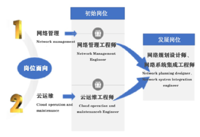 武漢城市職業學院計算機網絡技術專業 就業前景廣闊，系統工程服務領域大有可為